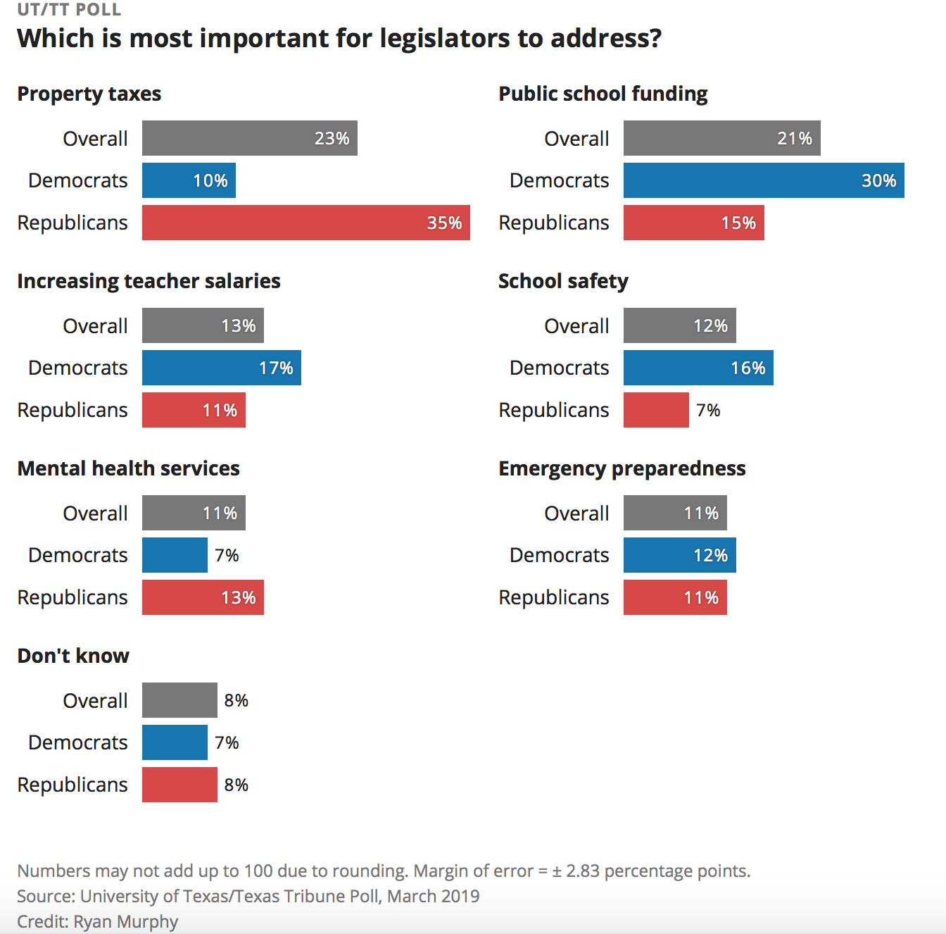 Voter priorities results graphic