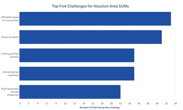 Top five challenges for Houston-area SUMs