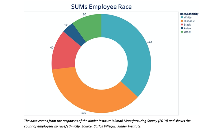 Graph showing the breakdown of employees of small urban manufacturers by race