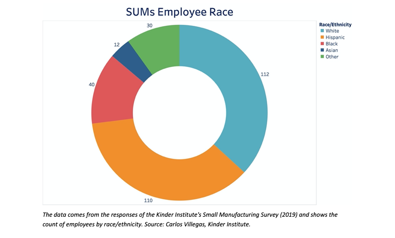 Graph showing the breakdown of employees of small urban manufacturers by race