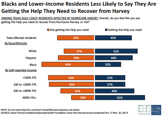 Income groups and ethnicities respond to whether they received adequate help after Harvey 