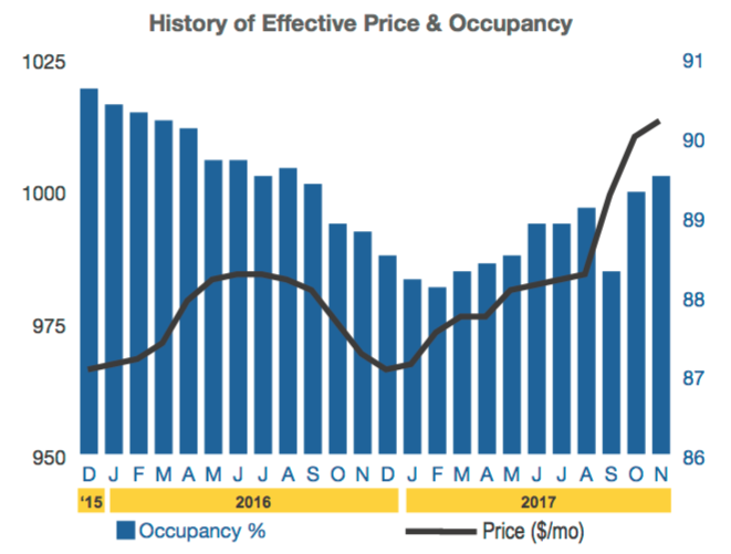 History of effective price and occupancy 