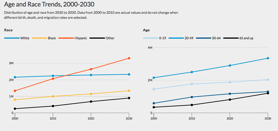 Age and race trends from 2000 to 2030