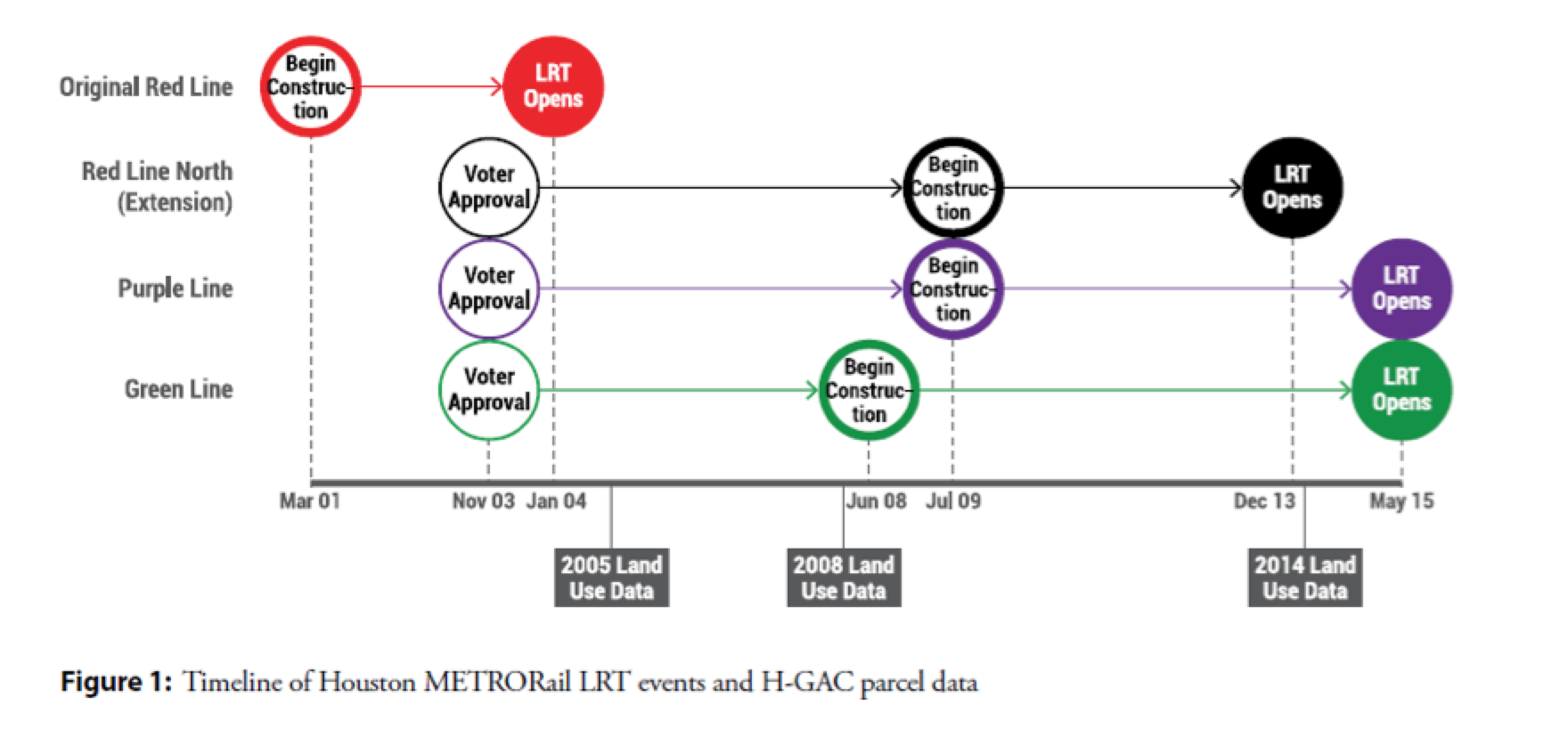 Timeline of Houston METRORail LRT events in H-GAC parcel data