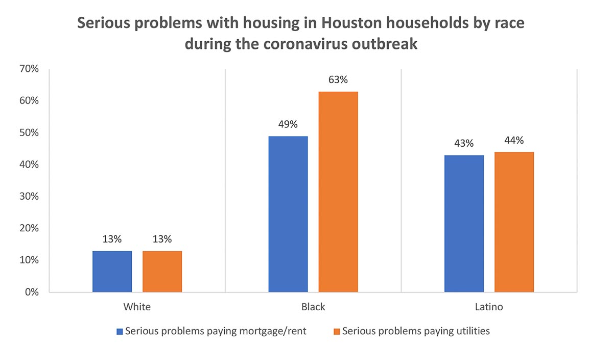 chart showing survey results of serious housing problems faced by households in Houston by race