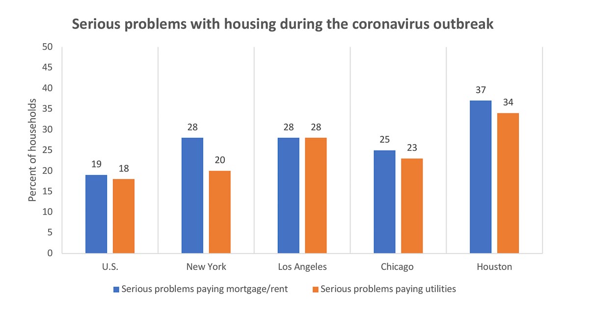 chart showing survey results of serious housing problems faced by households in New York, LA, Chicago and Houston
