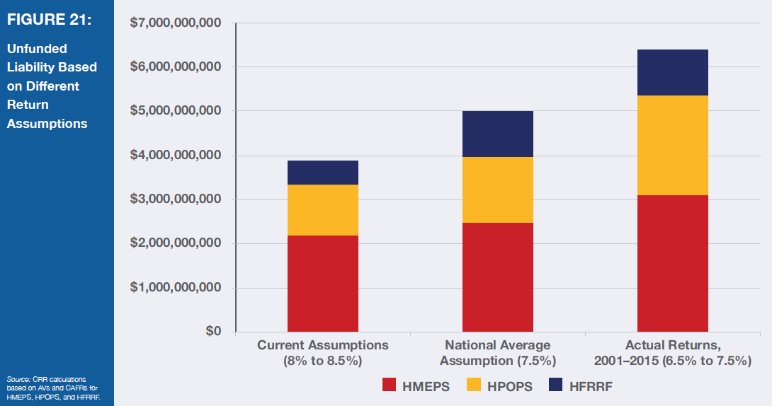 Bar graph of unfunded liability based on different return assumptions