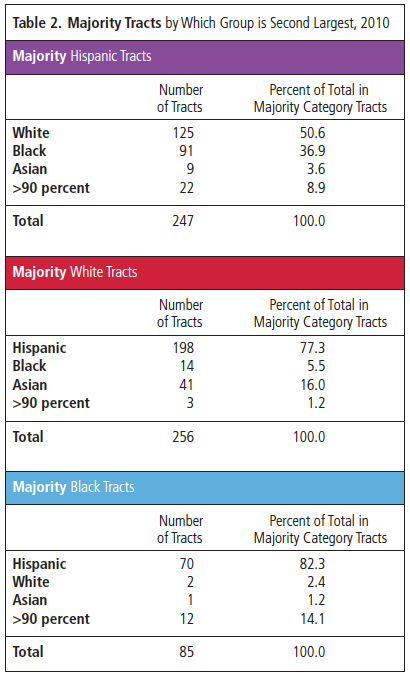 Majority tracts by which group is second largest in 2010