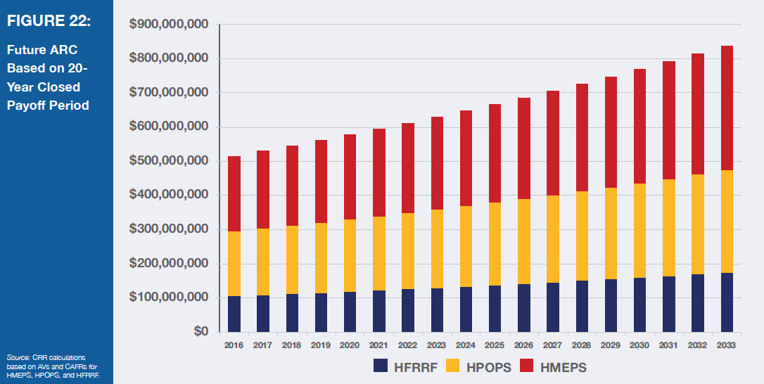 Bar graph of future ARC based on 20-year closed payoff period