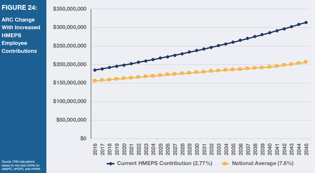 Line graph of ARC change with increased HMEPS employee contributions