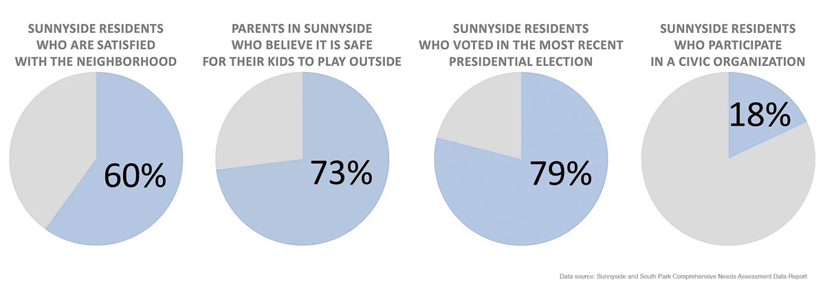 Pie graphs showing strengths of Sunnyside