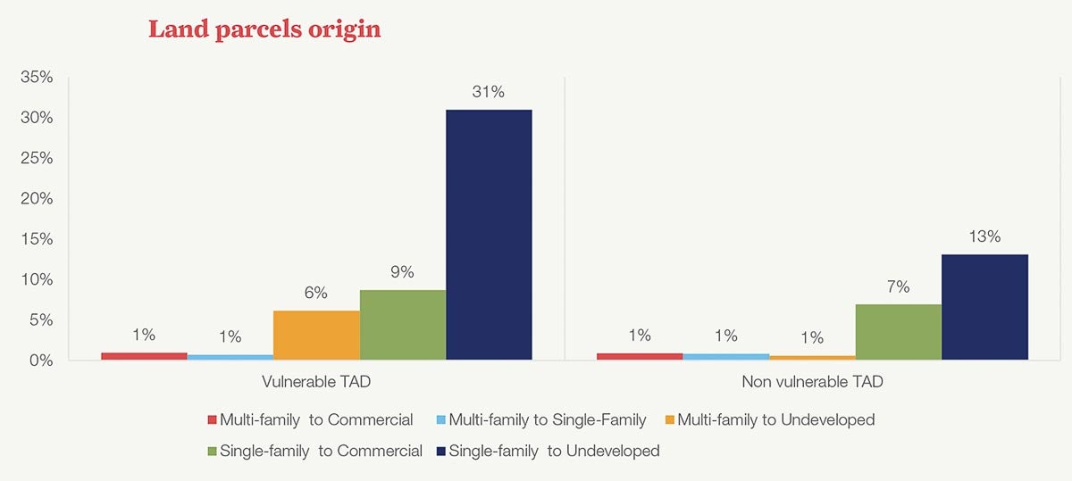 Graph showing land parcels origin from Kinder Institute report Transit Adjacent Development and Neighborhood Change in Houston