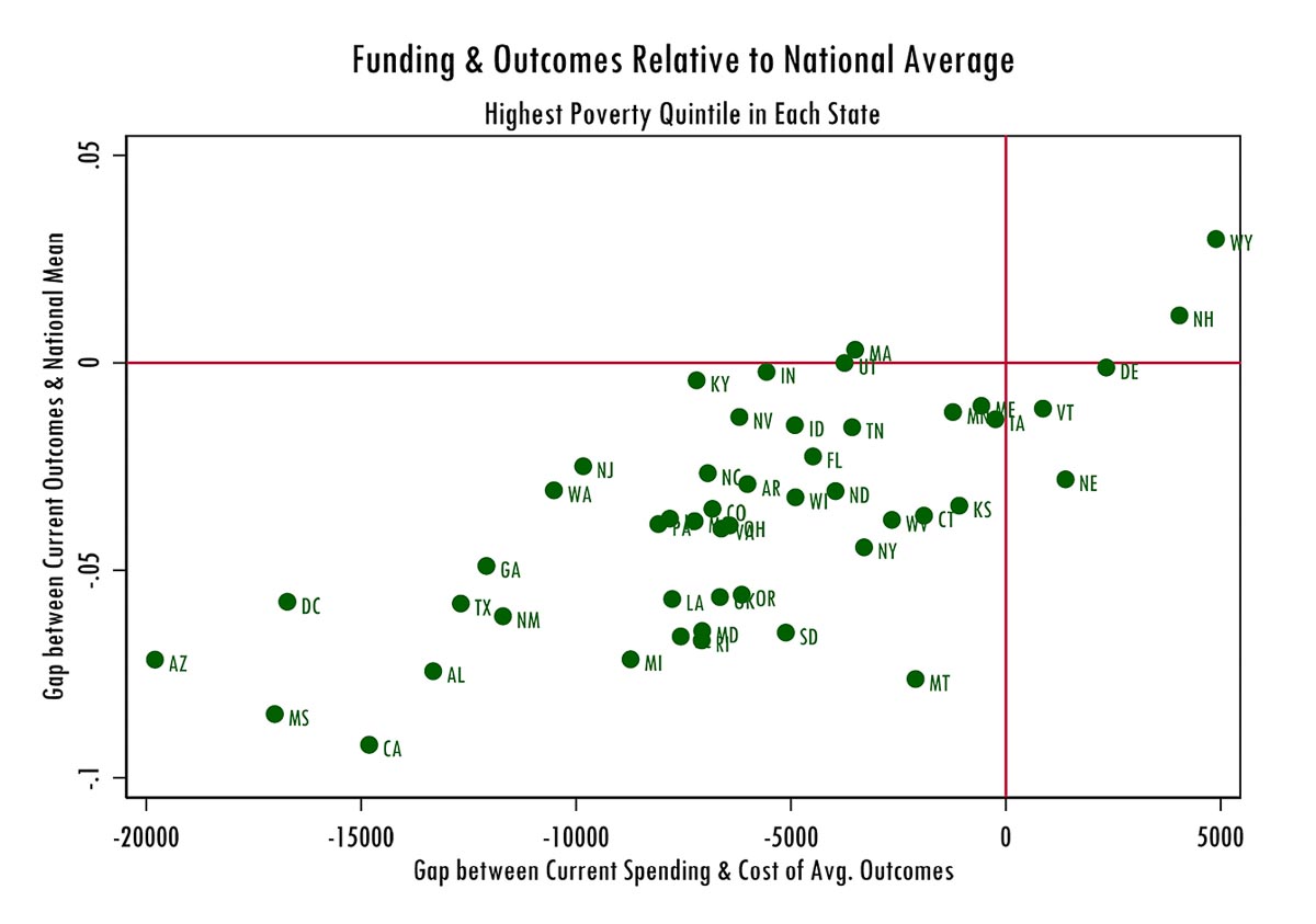 real shame of the nation graph showing disparities in education spending among US states