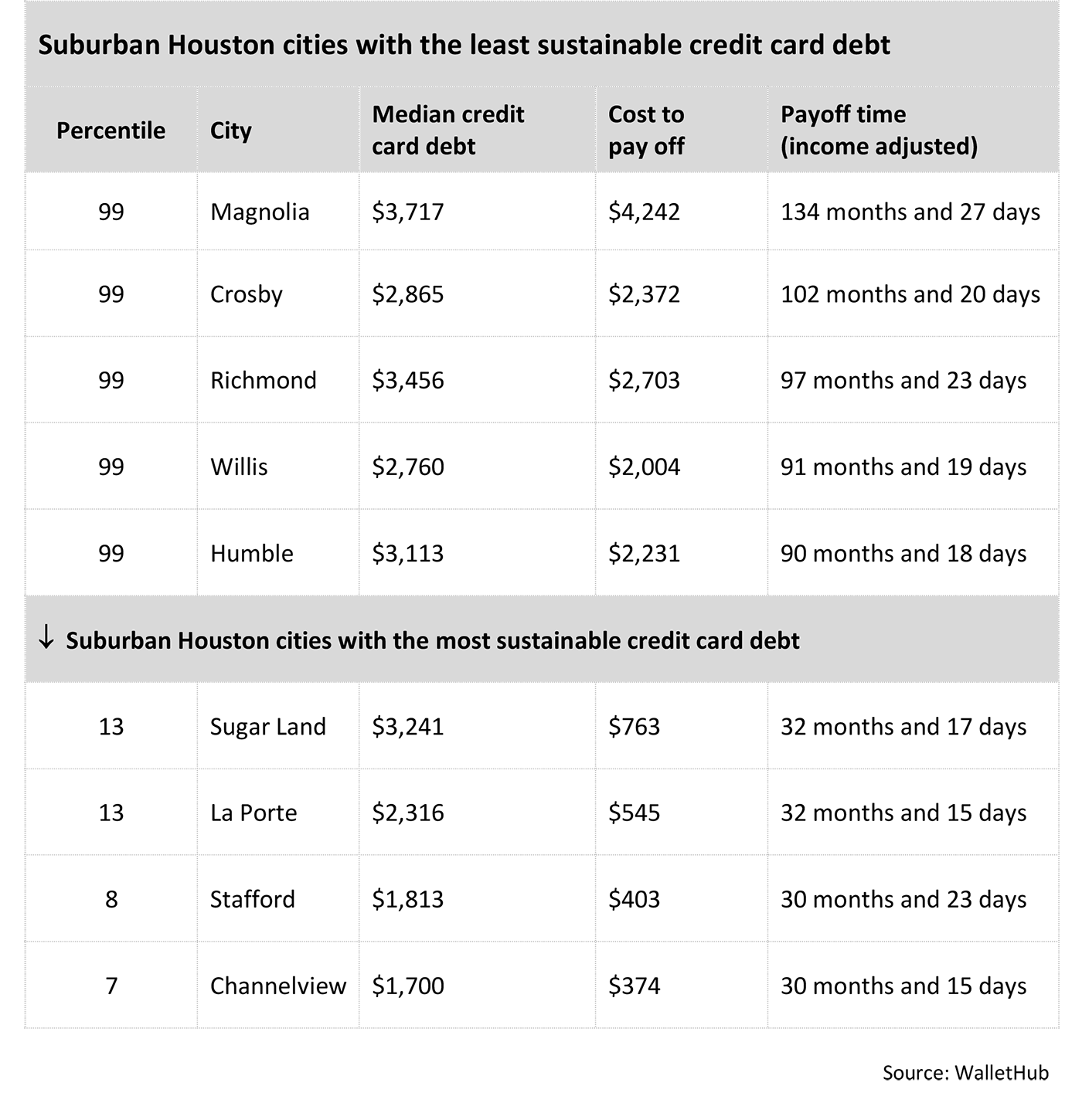 Table showing the Houston-area cities with the least sustainable credit card debt and the most sustainable credit card debt
