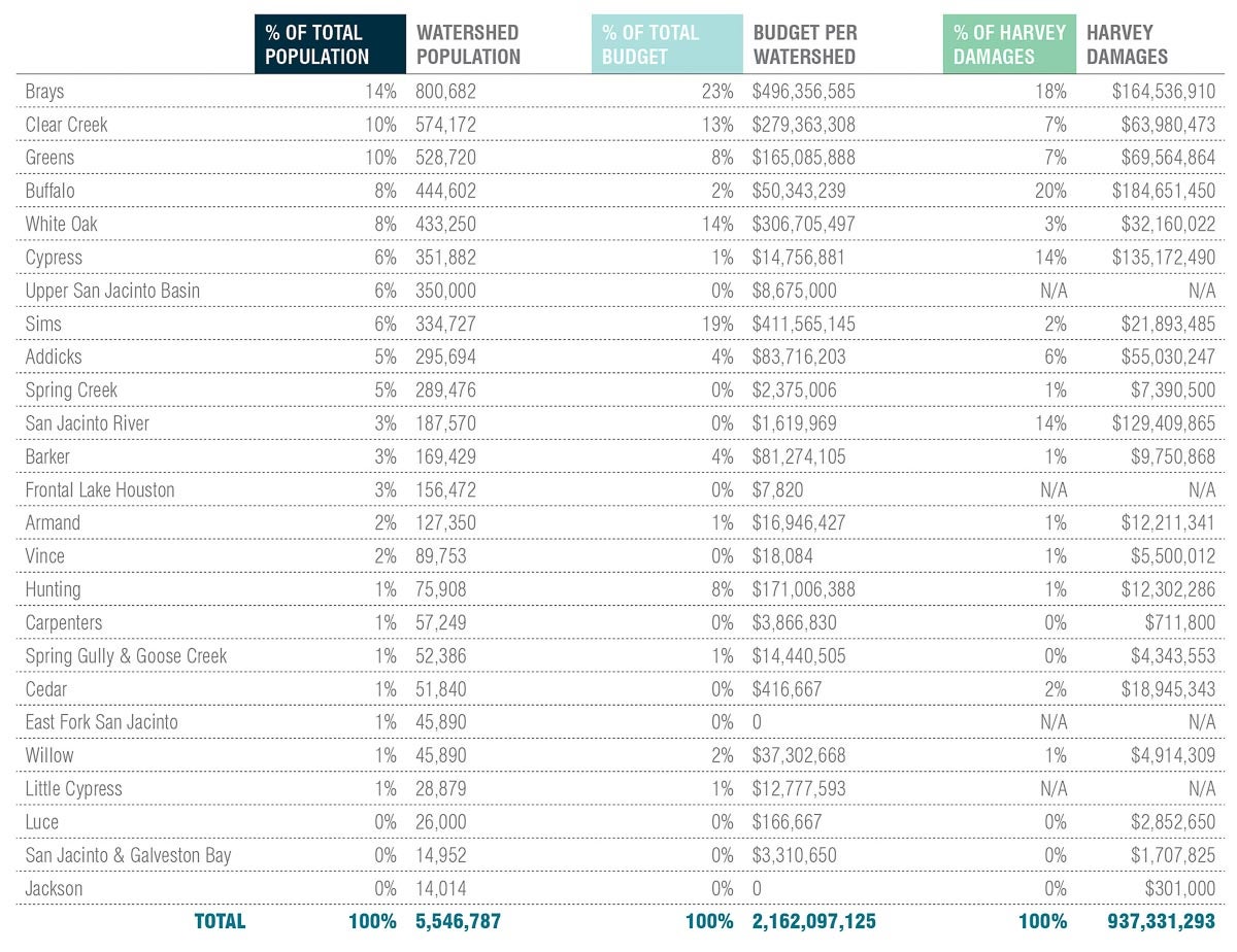 Watershed population and budgets