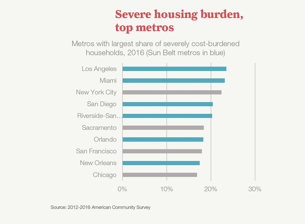 Urban Sun Belt cities severe housing burden