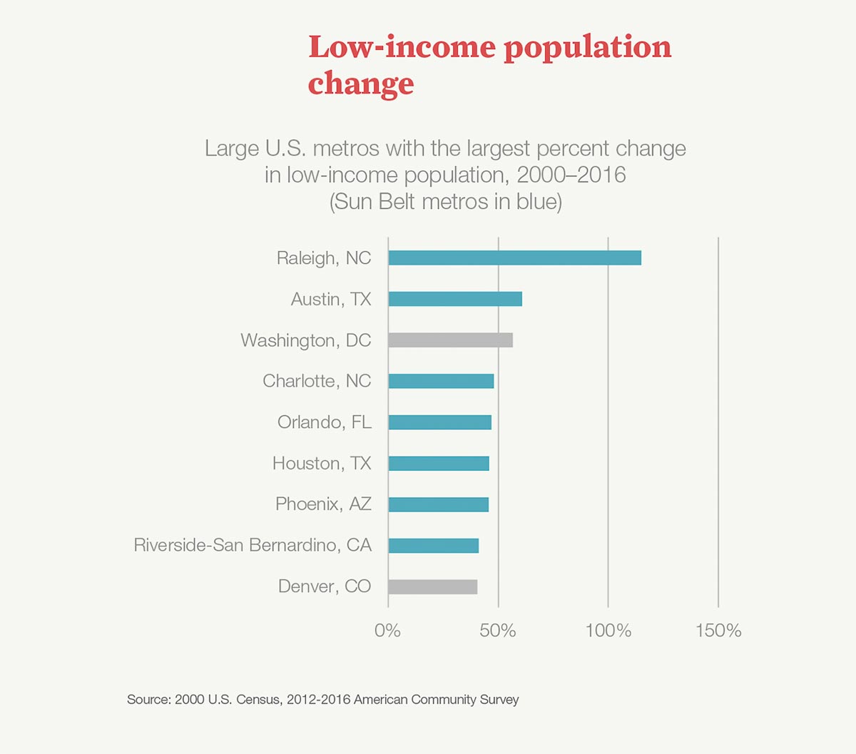 Urban Sun Belt cities low income population change