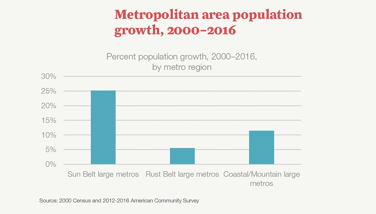 Urban Sun Belt metro population growth