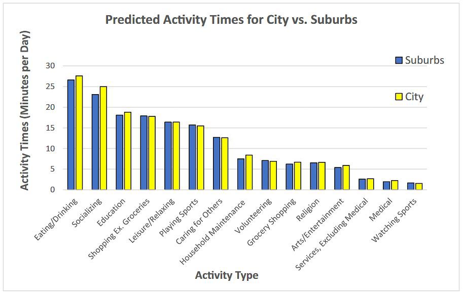 Predicted Acvity Times for City vs. Suburbs