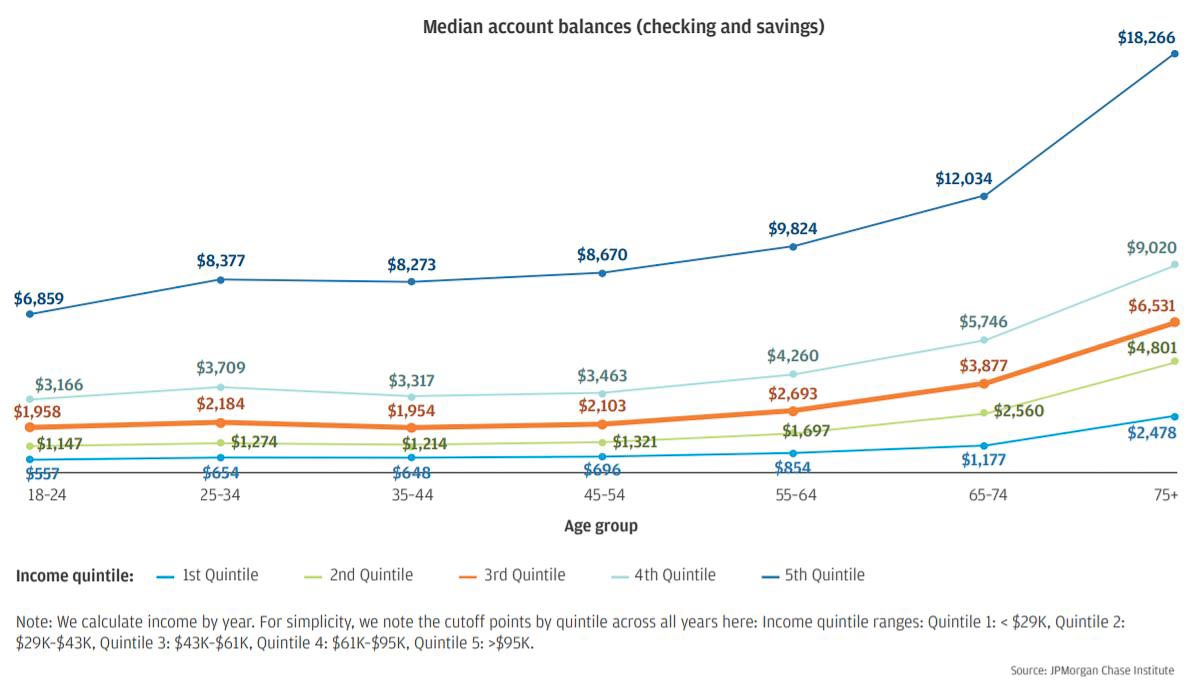 Median account balances (checking and savings)