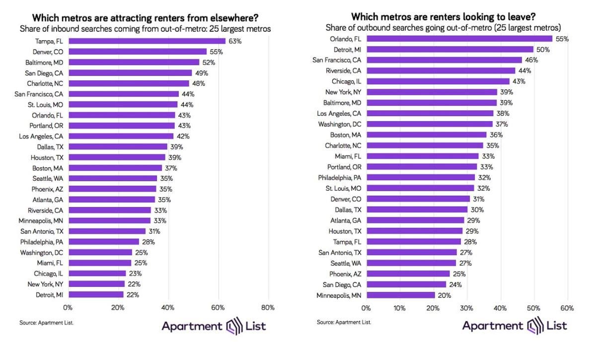 inbound searches coming from outside the metro and outbound searches going out-of-metro