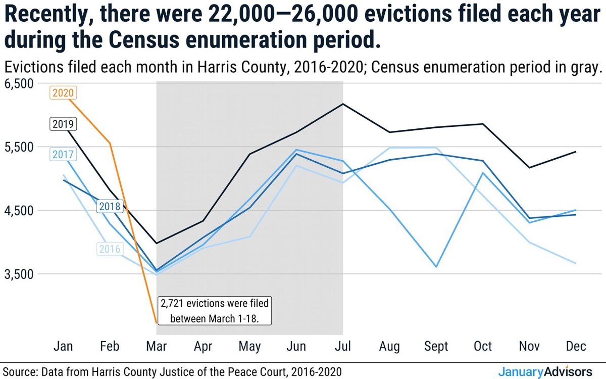 Evictions during the Census period