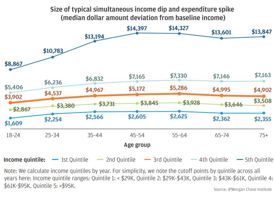Size of typical simultaneous income dip and expenditure spike