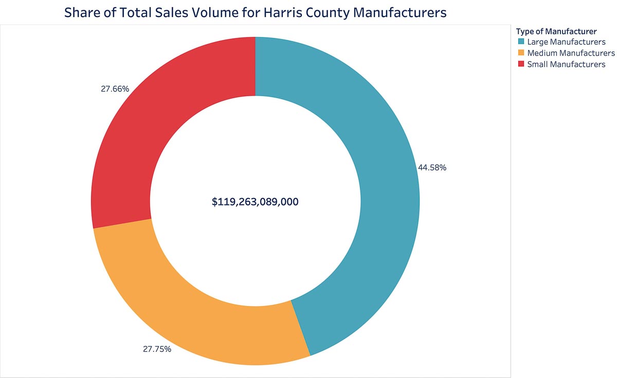 Total sales volume for Harris County Manufacturers
