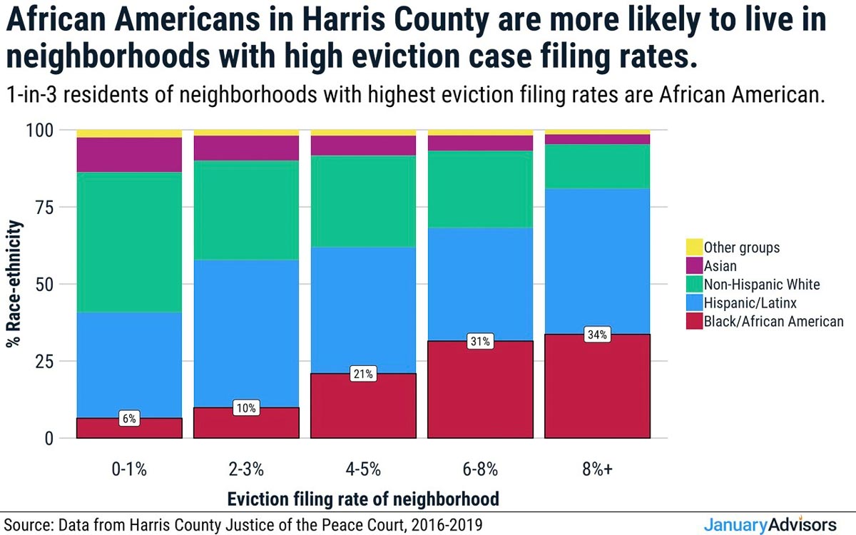 African Americans in Harris County most likely to live in eviction neighborhoods