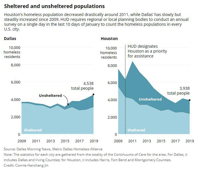 Sheltered and unsheltered populations graph