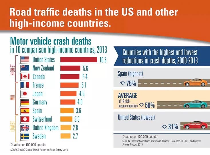 American pedestrian fatalities compared to other countries