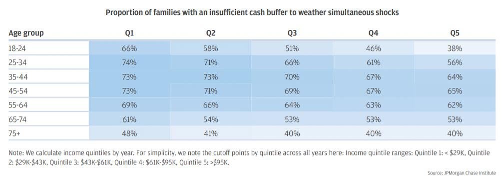 Proportion of families with an insufficient cash buffer to weather simultaneous shocks 