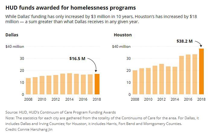 HUD funds awarded for homelessness programs