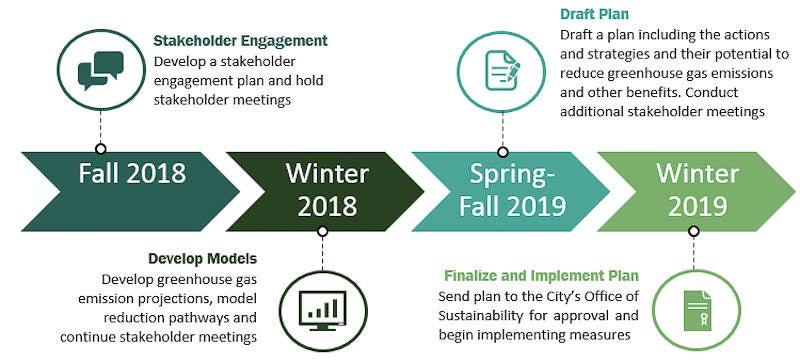 Climate action plan timeline