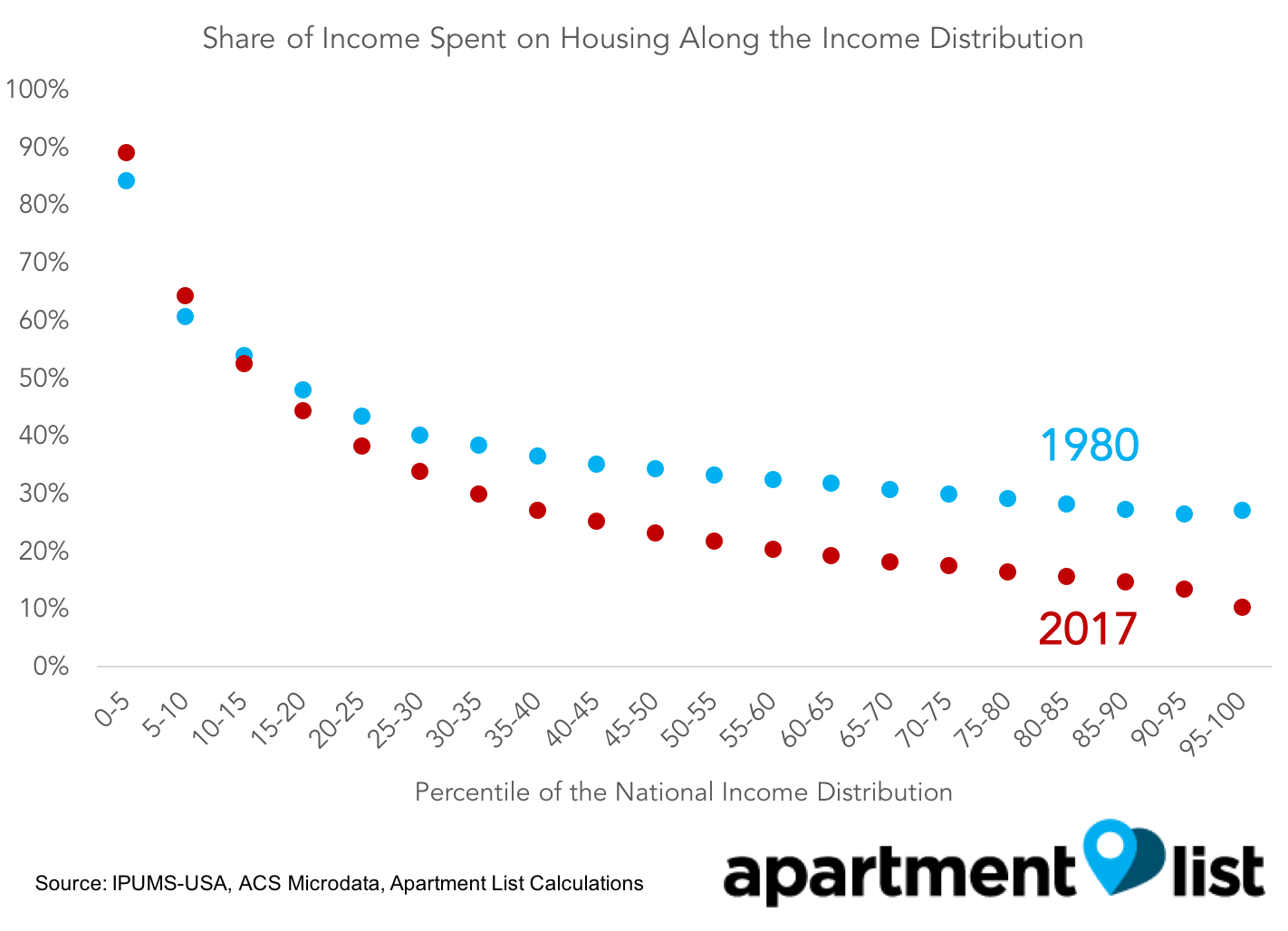 Share of income spent on housing along the income distribution