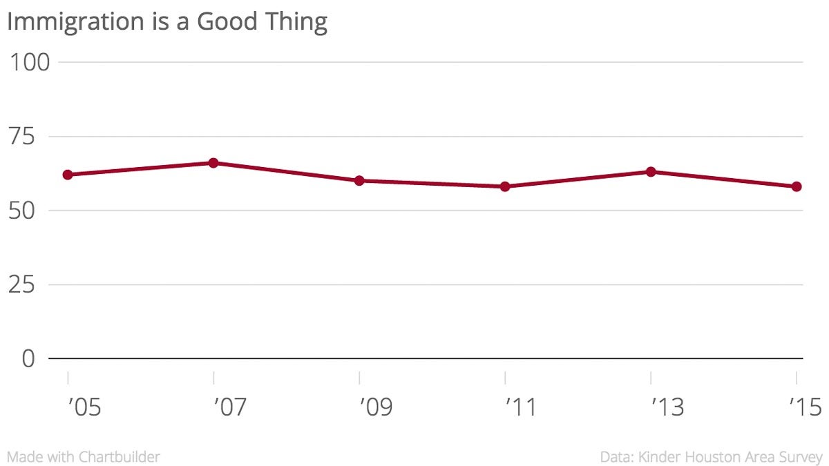 Immigration is a good thing chart