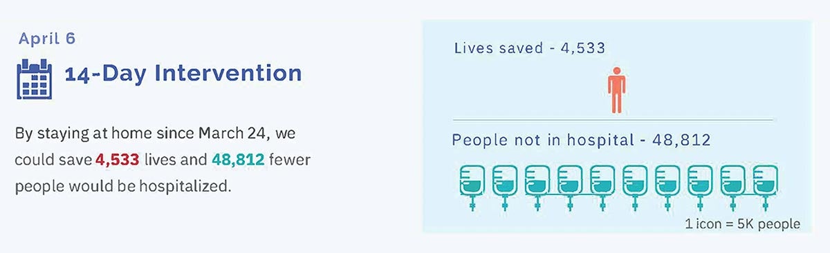 infographic showing the benefits of stay-at-home order at 14 days of intervention