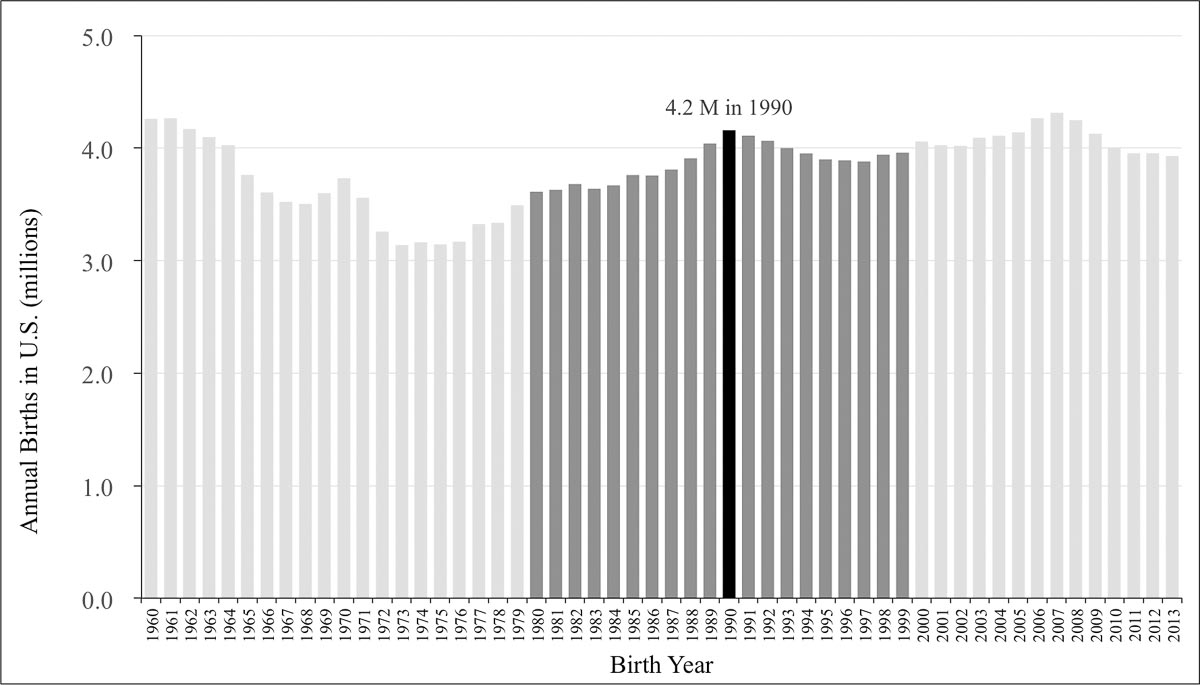 The number of annual births in America every year form 1960 to 2013