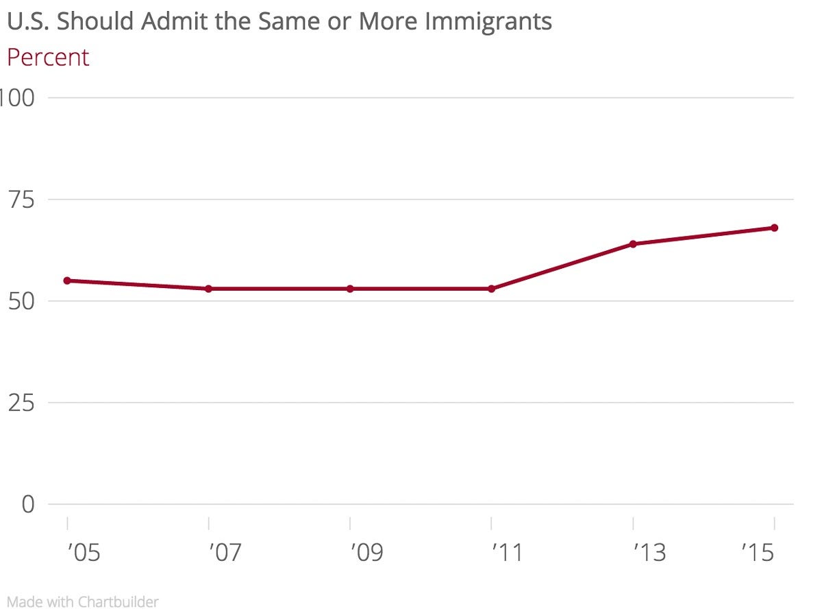 Attitudes on admittance rates