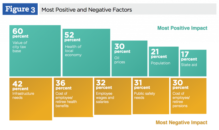 most positive and negative factors chart