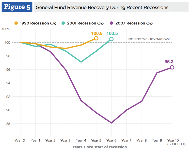 General fund recovery during recent recessions