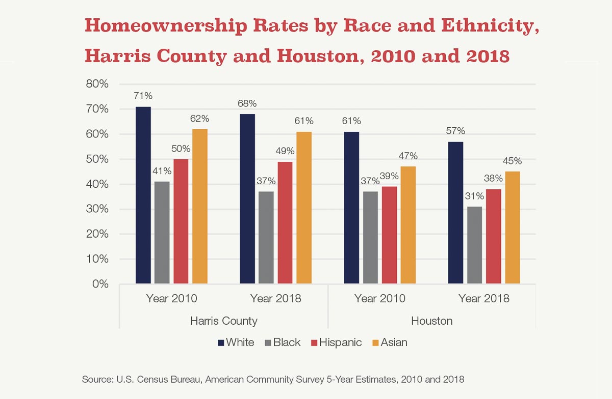 Homeownership rate by race in Harris County and HOuston, 2010 and 2018