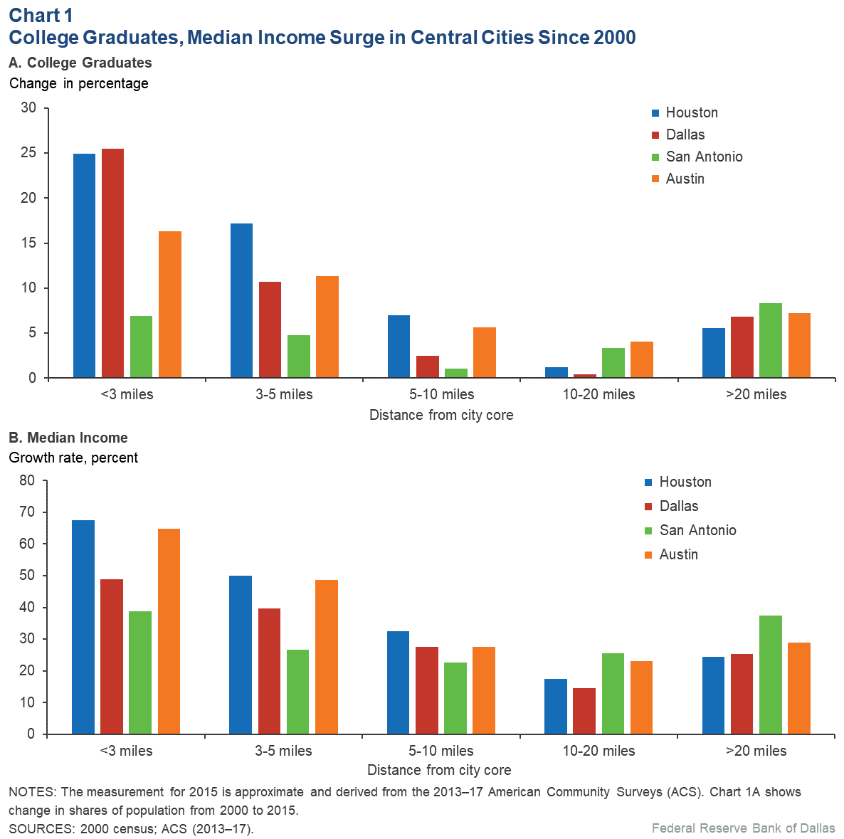 Graph showing increase in gentrification in big Texas cities between 2000 and 2015