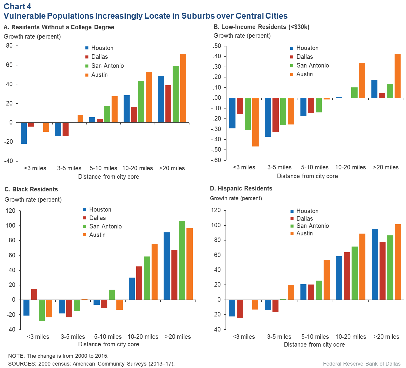 Graph showing low-income and vulnerable populations in big Texas cities are moving to suburbs