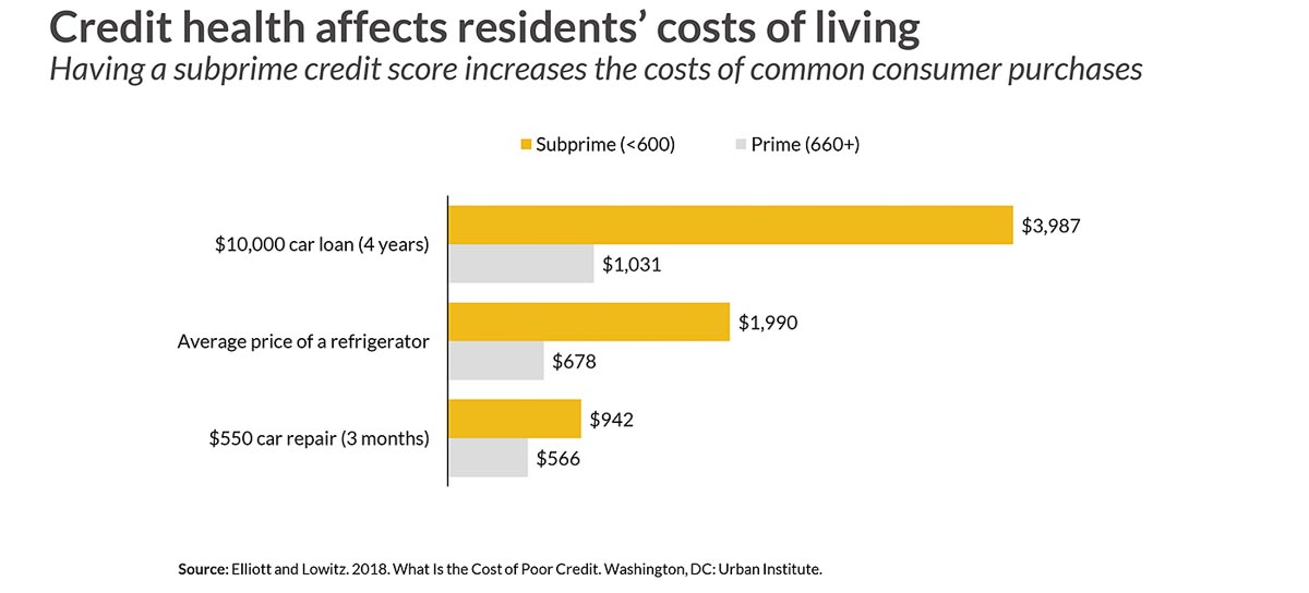 Graph related to cost of subprime credit score