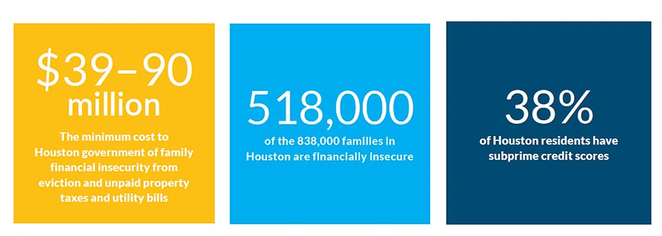 Graphic related to financial insecurity in Houston