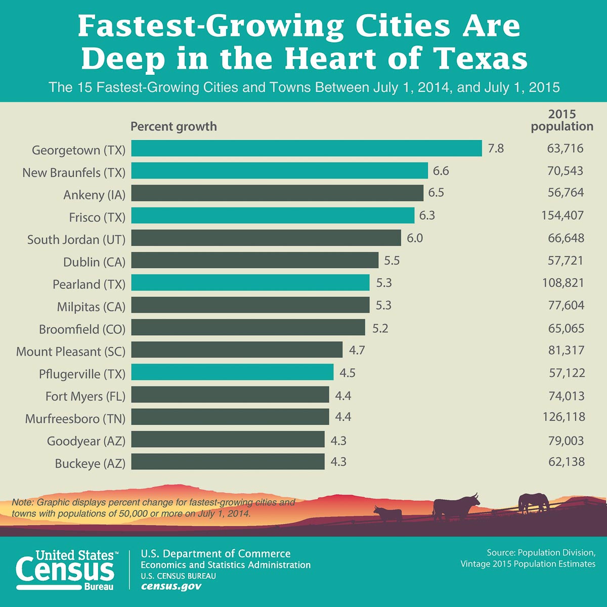 Census fastest-growing city graphic