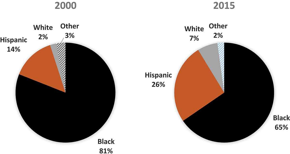 Northern Third Ward Race/Ethnicity 2000 and 2015. Source: U.S. Census Bureau, American Community Survey