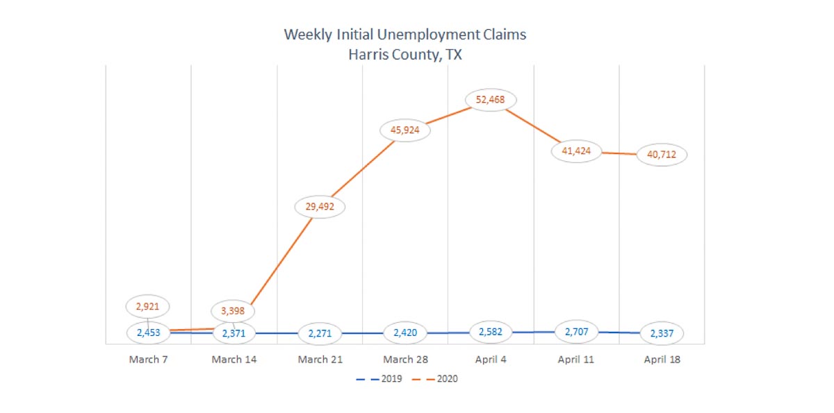 graph showing Harris County unemployment claims