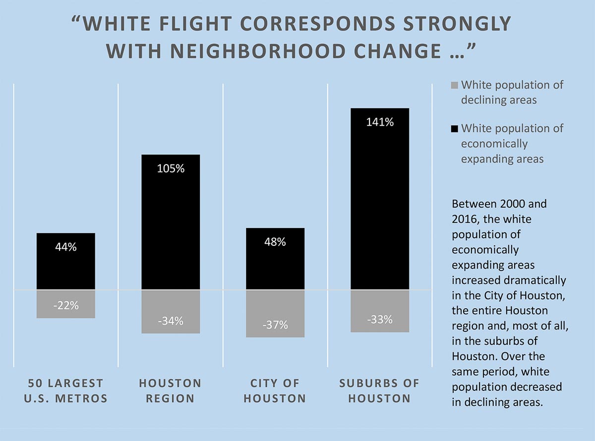Chart show influx and decrease of white population in economically expanding and declining neighborhoods